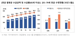 연금 받아도 월 70만원뿐…“노후, 현금흐름부터 다시 짜야”(종합)