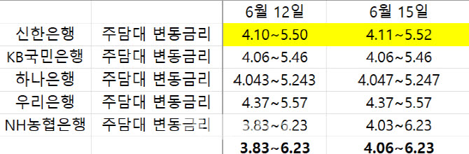 막 내린 주담대 3%시대·코픽스도 상승…영끌·빚투 부담↑(종합)