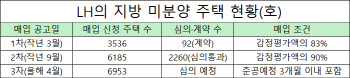 LH, 지방 미분양 '준공 전'까지 매입하니 7000호 신청