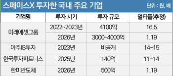 최소 10배 잭팟…스페이스X ‘떡잎’ 알아본 투자사 어디?[마켓인]