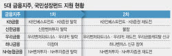 국민성장펀드 2라운드…설욕전 나선 5대 금융지주