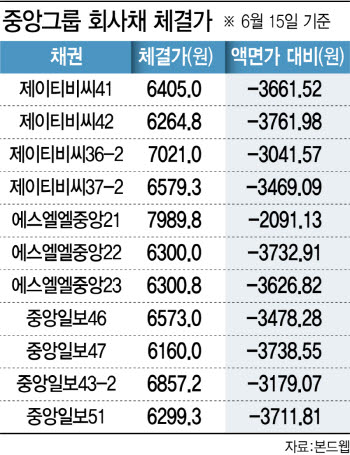 계열사 줄줄이 법정관리행…중앙그룹 회사채 '패닉셀링'[마켓인]