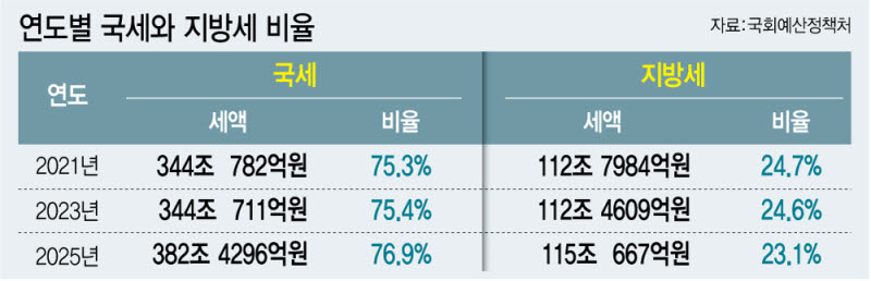 멈춰선 범정부 재정분권 TF…‘국세·지방세 7대3’ 과제 표류