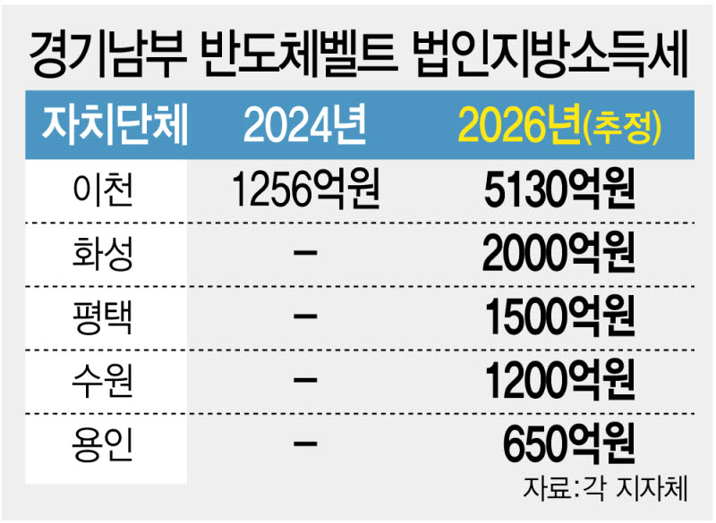 반도체 혜택 쏠림…지방 재정 양극화 심화