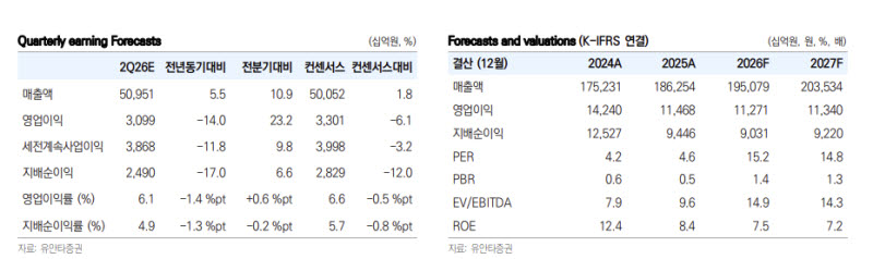 현대차, 로봇이 끌어올린 주가…투자의견 하향-유안타