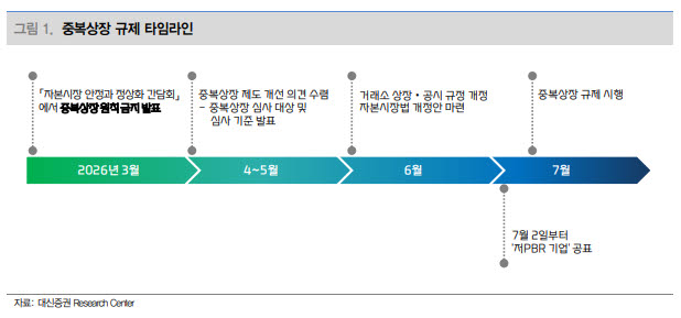 중복상장 규제 앞두고 지주사 재평가…“재무 안정성이 밸류에이션 핵심”