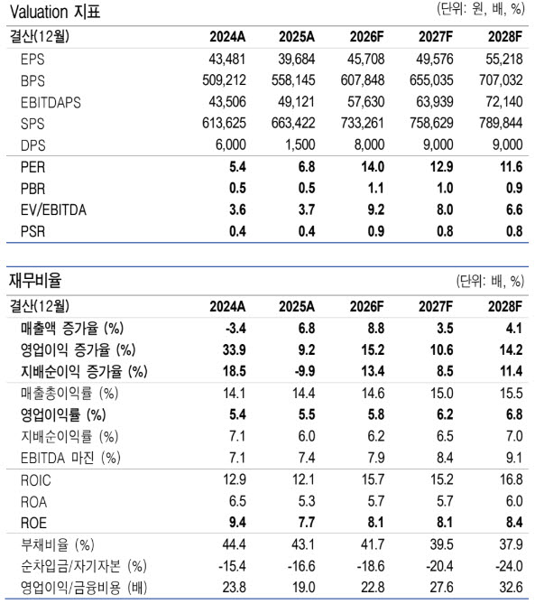 현대모비스, 휴머노이드 핵심부품 공급사 주목…목표가 87만원-유안타