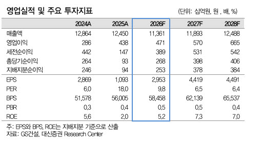 GS건설, 본업 회복에 해외 수주 기대감-대신