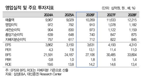 삼성E&A, 중동 재건 등 풍부한 수주 모멘텀…‘매수’-대신