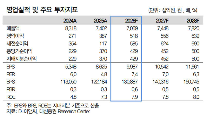 DL이앤씨, 주택 수익성·SMR 성장 모멘텀 기대…'매수'-대신