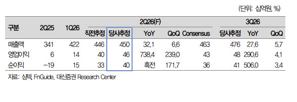 심텍, 소캠2 매출 확대…하반기 이익 확대 국면 진입-대신