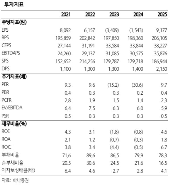 현대백화점, 백화점 호조에 면세점 흑자…관건은 지누스-하나