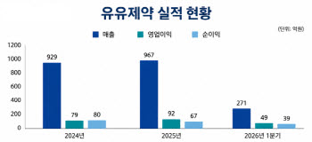 '트리플 성장' 유유제약...B2C 美동물사업으로 실적 퀀텀점프