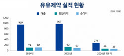 '트리플 성장' 유유제약...B2C 美동물사업으로 실적 퀀텀점프