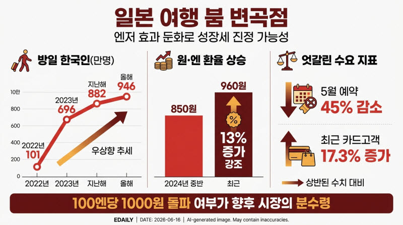 일본 여행 인기 변곡점 맞았다…환율과 금리 인상이 미칠 영향은?
