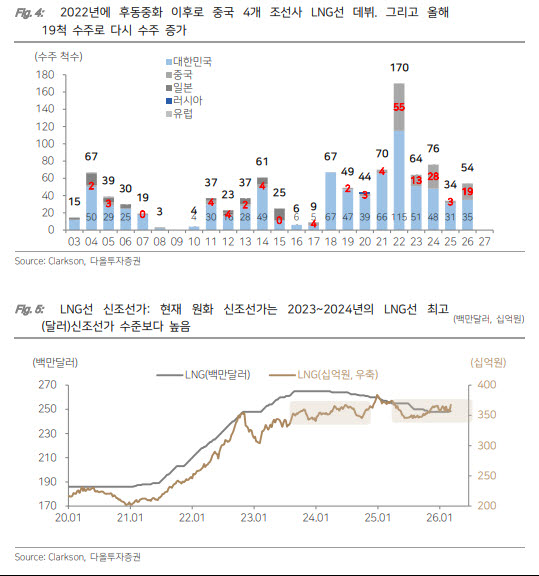 “조선주 조정은 끝났다?”…주가 약세에도 선가는 신고가