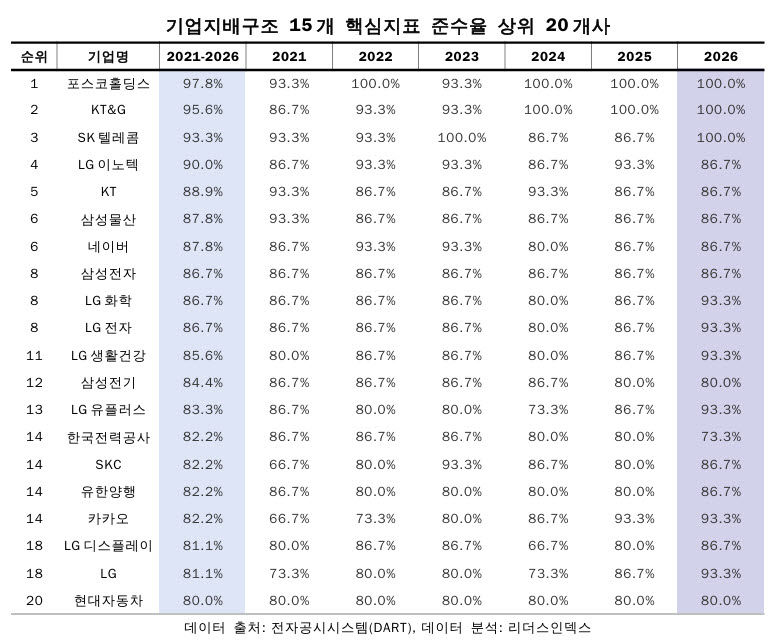 코스피 지배구조 공시 확대 첫해…평균 준수율 47.8% 그쳐