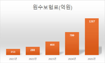 반려동물 보험시장, 1000억 첫 돌파…연평균 50%씩 성장