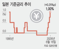 BOJ, 31년 만에 최고 금리…엔 캐리 청산 경계감 고조