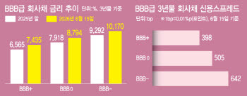 제이알·중앙그룹 연타 맞은 회사채 시장…'돈맥경화' 우려