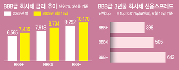 제이알·중앙그룹 연타 맞은 회사채 시장…'돈맥경화' 우려