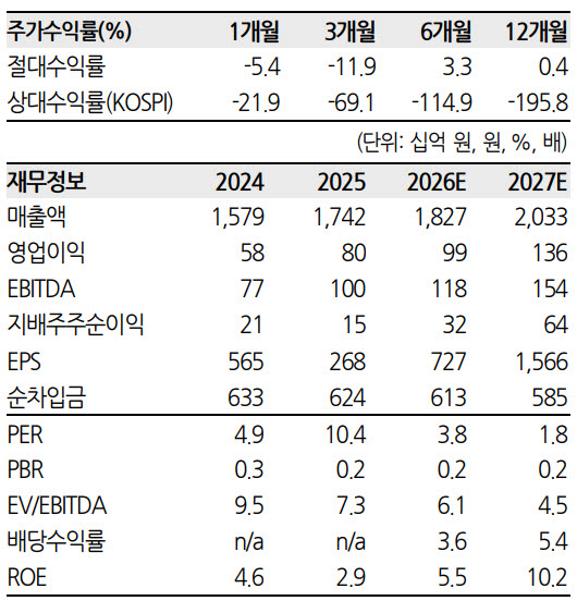 HL D&I, 주가 회복 동반시 저평가 구간 지나갈 것…'매수'-한화