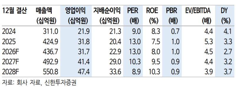 KH바텍, 단기 실적보다 중장기 성장 모멘텀 주목…목표가↑-신한