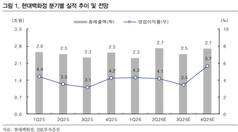 현대백화점, 하반기 실적 모멘텀 확대 기대-IBK