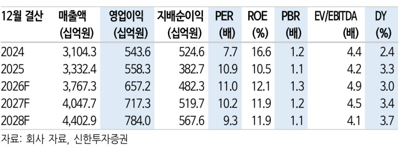 오리온, 중국이 달라졌다…주가약세 구간 넘어선다-신한