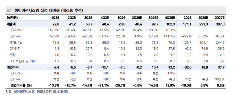 하이비젼시스템, ESS 수주 확대·본업 회복 부각-메리츠