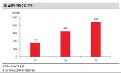 "145만→185만원" SK스퀘어, 하이닉스 배당 확대가 핵심…재평가 탄력