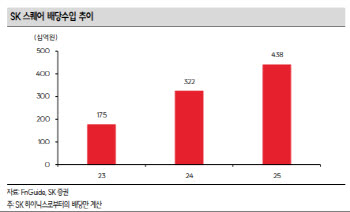 "145만→185만원" SK스퀘어, 하이닉스 배당 확대가 핵심…재평가 탄력