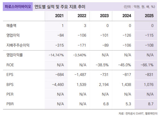 파로스아이바이오, AI 신약 플랫폼 '케미버스' 재평가 필요-밸류파인더