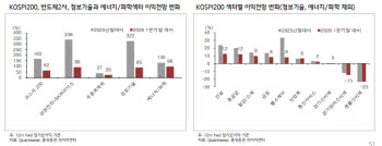 "1만800피 가능" AI 이익 폭증에 적응하는 코스피