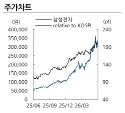 "53만전자 간다" 삼성전자, 분기 영업익 100조 눈앞