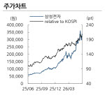 "53만전자 간다" 삼성전자, 분기 영업익 100조 눈앞