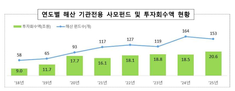 작년 국내 PEF 신규 약정액 역대 최대...M&A위축 기업대출 급증