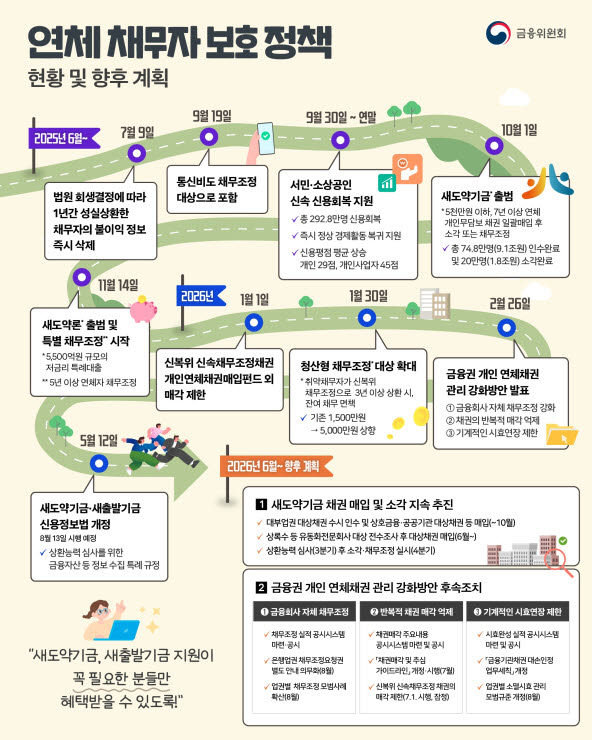 금융사 채무조정 실적 공시…금융위, 채권 매각 가이드라인 발표