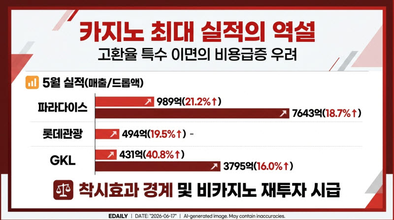 카지노 업계, 고환율 반사이익에 사상 최대 매출 기록했지만 지속 가능성은?