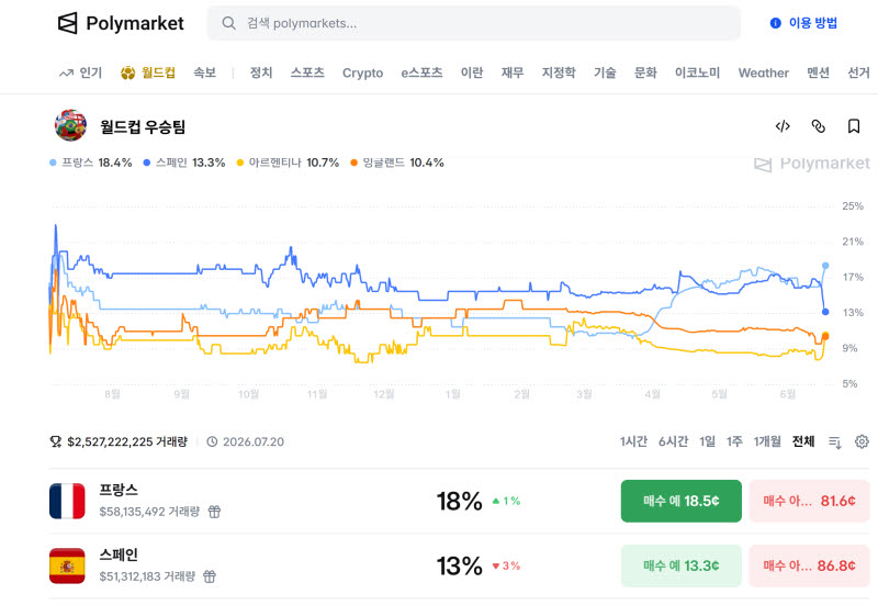 월드컵 달아오르자 예측시장도 들썩…폴리마켓 거래량 3.7억원 돌파
