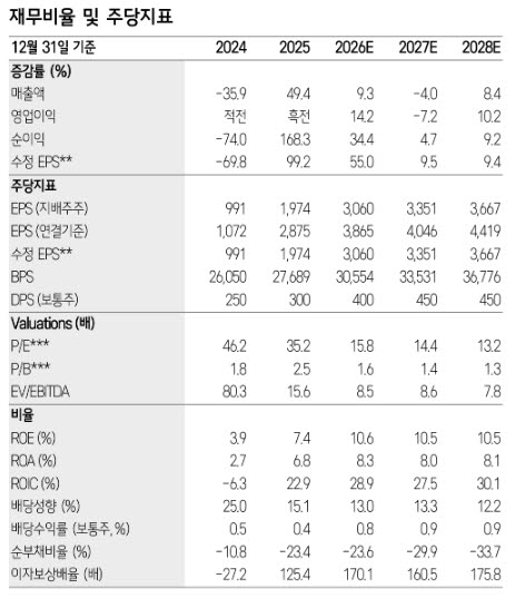 와이지엔터, 빅뱅 귀환·베이비몬스터 성장…성과 확대 구간 진입-삼성