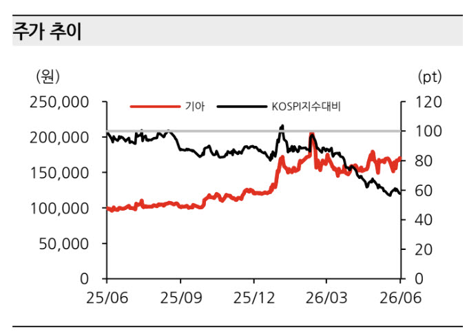 기아, 친환경차 판매 확대·로봇 가치 부각…목표가↑-한화