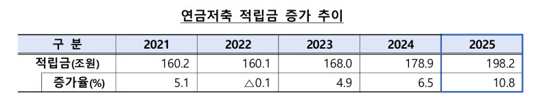 연금저축, '수익률' 好好 펀드로 머니무브 뚜렷...20세 미만 가입 급증