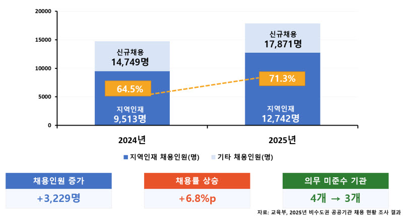 지방 공공기관 신규채용 10명 중 7명 '지방대 출신' - 뉴스 썸네일 이미지