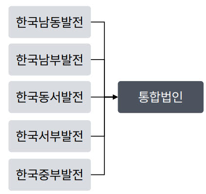 거대 발전 공기업 등장하나…발전 5사 통합으로 '가닥'