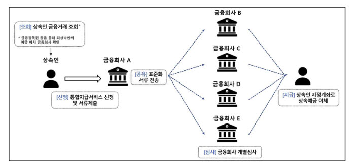 영업점에서 한 번에…복잡한 금융재산 상속 절차 간편해진다