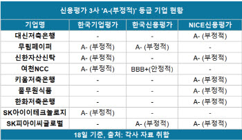 [마켓인]떨고 있는 A- 기업들…한단계만 강등되도 사실상 퇴출