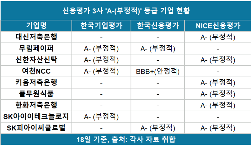 [마켓인]떨고 있는 A- 기업들…한단계만 강등되도 사실상 퇴출