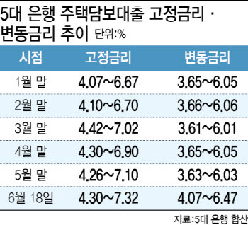 韓美 긴축 기조에 금리 오른다…변동금리 '이자폭탄' 우려 쑥