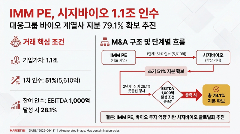 [마켓인]IMM PE, 시지바이오 79.1% 인수 가닥…거래가 1.1조